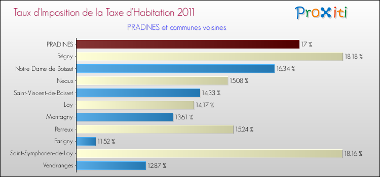 Taux d'imposition de la taxe d'habitation 2011 pour PRADINES et les communes proches Comparaison des taux d'imposition de la taxe d'habitation 2011 pour PRADINES et les communes voisines