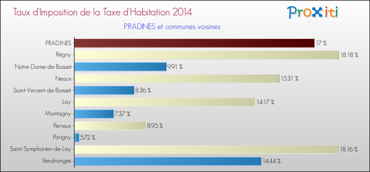 Taux d'imposition de la taxe d'habitation 2014 pour PRADINES et les communes proches Comparaison des taux d'imposition de la taxe d'habitation 2014 pour PRADINES et les communes voisines