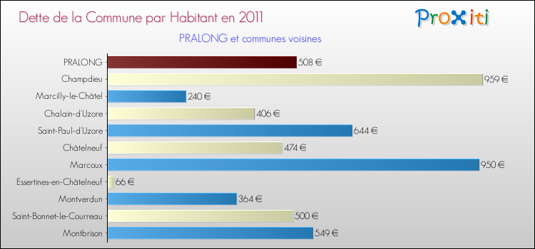 Dette par habitant de la commune en 2011 pour PRALONG et les communes proches Comparaison de la dette par habitant de la commune en 2011 pour PRALONG et les communes voisines