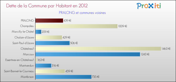 Dette par habitant de la commune en 2012 pour PRALONG et les communes proches Comparaison de la dette par habitant de la commune en 2012 pour PRALONG et les communes voisines