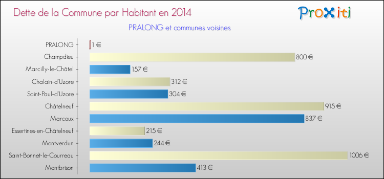 Dette par habitant de la commune en 2014 pour PRALONG et les communes proches Comparaison de la dette par habitant de la commune en 2014 pour PRALONG et les communes voisines