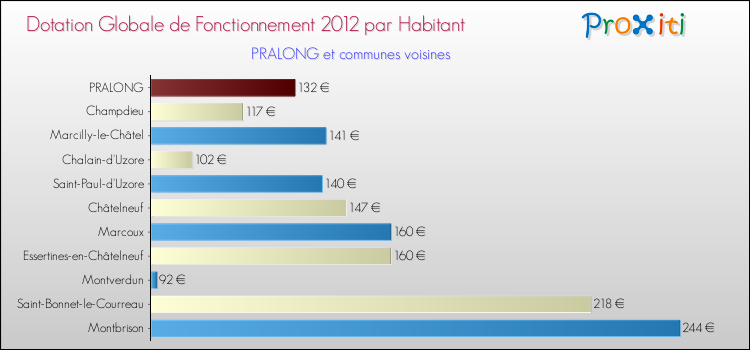 Montant des dotations globales de fonctionnement DGF par Habitant pour PRALONG et les communes proches Comparaison des des dotations globales de fonctionnement DGF par habitant pour PRALONG et les communes voisines