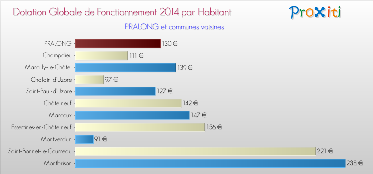 Montant des dotations globales de fonctionnement DGF par Habitant pour PRALONG et les communes proches en 2014. Comparaison des des dotations globales de fonctionnement DGF par habitant pour PRALONG et les communes voisines en 2014.