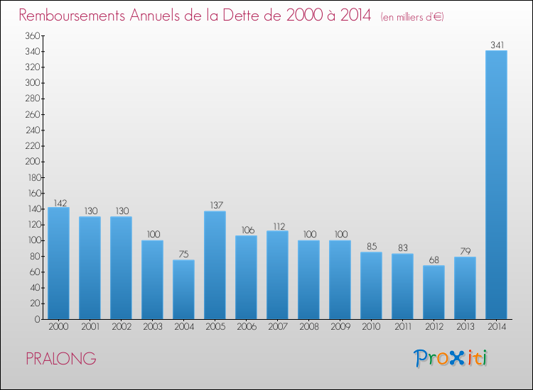 Evolution de l'annuité de la dette pour la commune de PRALONG de 2000 à 2014 Annuités de la dette pour PRALONG de 2000 à 2014
