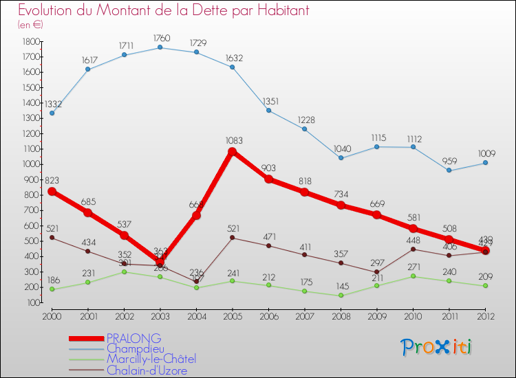 Evolution de la dette par habitant pour la commune de PRALONG et les communes proches de 2000 à 2012 Comparaison de la dette par habitant pour PRALONG et les communes voisines de 2000 à 2012