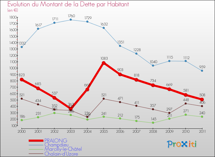 Evolution de la dette par habitant pour la commune de PRALONG et les communes proches Comparaison de la dette par habitant pour PRALONG et les communes voisines