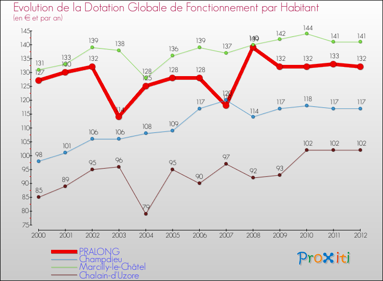 Evolution et montant de la dotation globale de fonctionnement par Habitant pour PRALONG et les communes proches Comparaison des dotations globales de fonctionnement par habitant pour PRALONG et les communes voisines
