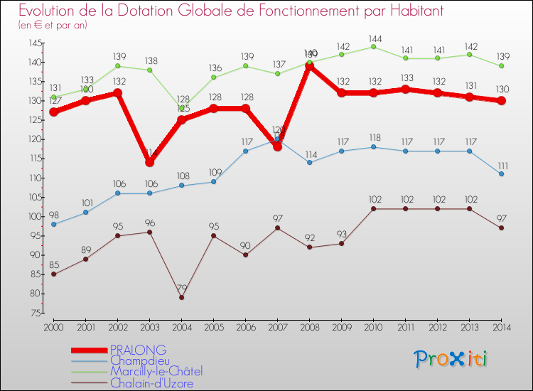 Evolution et montant de la dotation globale de fonctionnement par Habitant pour PRALONG et les communes proches de 2000 à 2014. Comparaison des dotations globales de fonctionnement par habitant pour PRALONG et les communes voisines de 2000 à 2014.