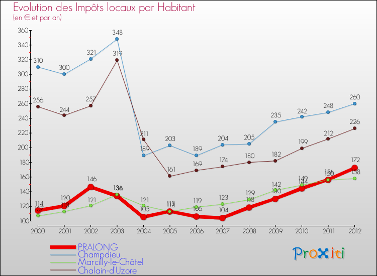 Evolution et montant des impôts locaux par Habitant pour PRALONG et les communes proches Comparaison des impôts locaux par habitant pour PRALONG et les communes voisines