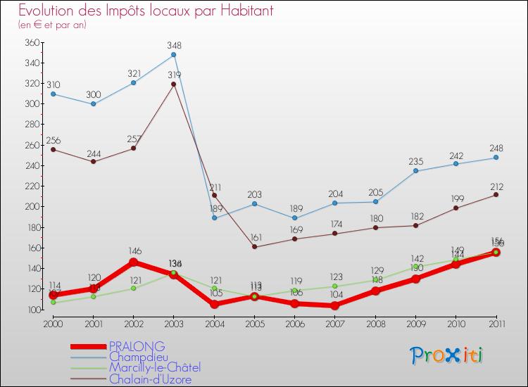 Evolution et montant des impôts locaux par Habitant pour PRALONG et les communes proches Comparaison des impôts locaux par habitant pour PRALONG et les communes voisines