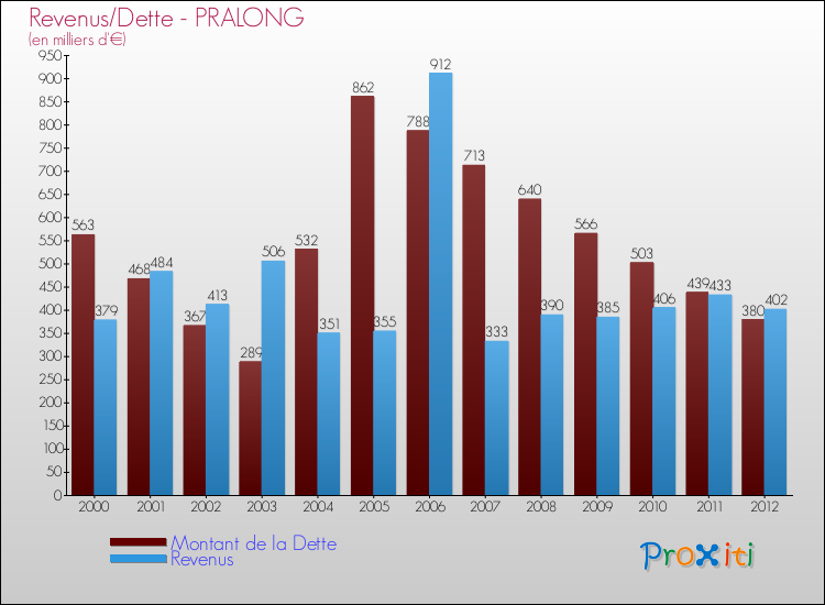 Evolution comparée de la dette et des revenus pour la commune de PRALONG de 2000 à 2012 Comparaison de la dette et des revenus pour PRALONG de 2000 à 2012