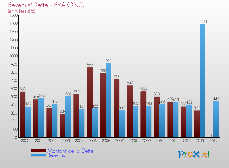 Evolution comparée de la dette et des revenus pour la commune de PRALONG de 2000 à 2014 Comparaison de la dette et des revenus pour PRALONG de 2000 à 2014