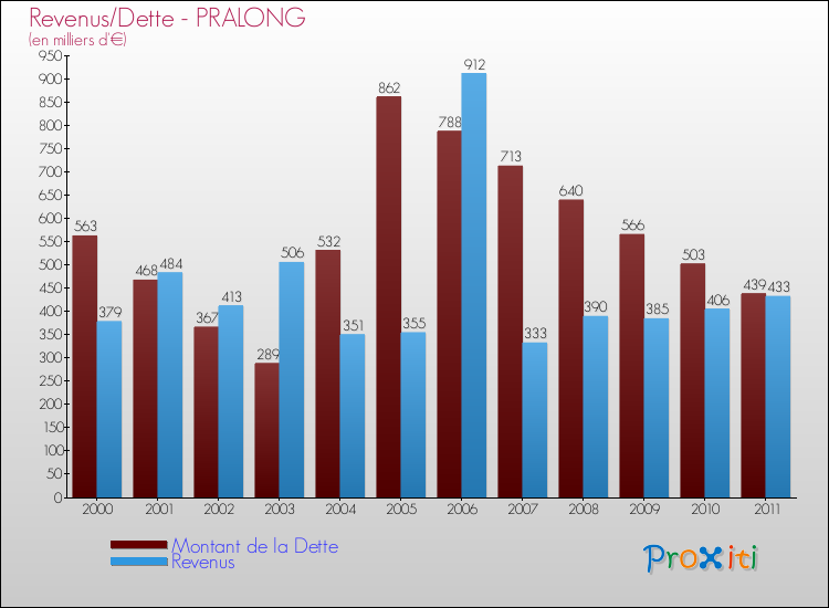 Evolution comparée de la dette et des revenus pour la commune de PRALONG de 2000 à 2011 Comparaison de la dette et des revenus pour PRALONG de 2000 à 2011
