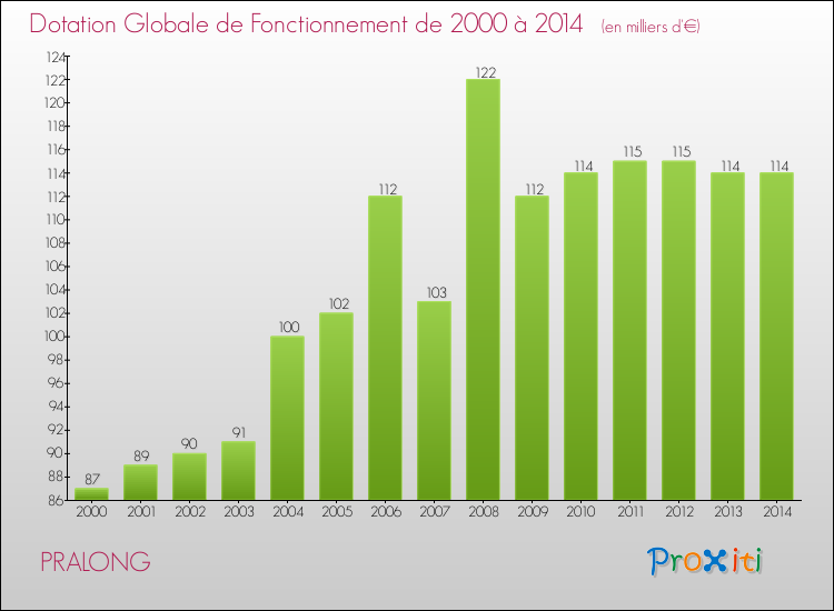 Evolution du montant de la Dotation Globale de Fonctionnement pour la commune de PRALONG de 2000 à 2014 Evolution du montant de la Dotation Globale de Fonctionnement pour PRALONG de 2000 à 2014