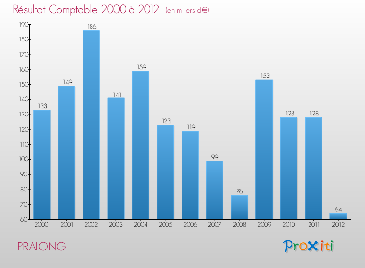 Evolution du résultat comptable pour la commune de PRALONG de 2000 à 2012 Evolution du résultat comptable pour PRALONG de 2000 à 2012