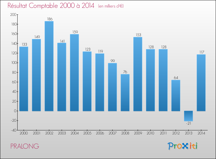 Evolution du résultat comptable pour la commune de PRALONG de 2000 à 2014 Evolution du résultat comptable pour PRALONG de 2000 à 2014