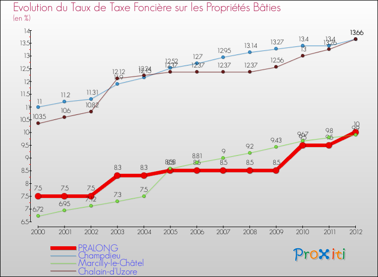 Evolution du taux de la taxe foncière sur le bati pour PRALONG et les communes proches de 2000 à 2012 Comparaison des taux de taxe foncière sur le bati pour PRALONG et les communes voisines de 2000 à 2012
