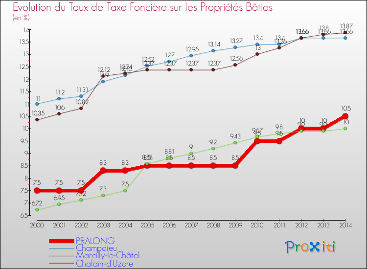 Evolution du taux de la taxe foncière sur le bati pour PRALONG et les communes proches de 2000 à 2014 Comparaison des taux de taxe foncière sur le bati pour PRALONG et les communes voisines de 2000 à 2014