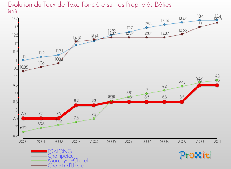 Evolution du taux de la taxe foncière sur le bati pour PRALONG et les communes proches Comparaison des taux de taxe foncière sur le bati pour PRALONG et les communes voisines