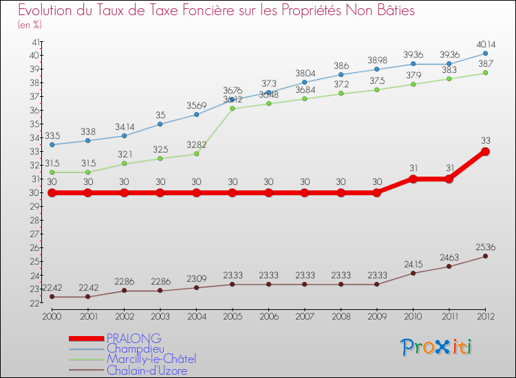 Evolution du taux de la taxe foncière sur les immeubles et terrains non batis pour PRALONG et les communes proches de 2000 à 2012 Comparaison des taux de la taxe foncière sur les immeubles et terrains non batis pour PRALONG et les communes voisines de 2000 à 2012