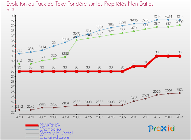 Evolution du taux de la taxe foncière sur les immeubles et terrains non batis pour PRALONG et les communes proches de 2000 à 2014 Comparaison des taux de la taxe foncière sur les immeubles et terrains non batis pour PRALONG et les communes voisines de 2000 à 2014