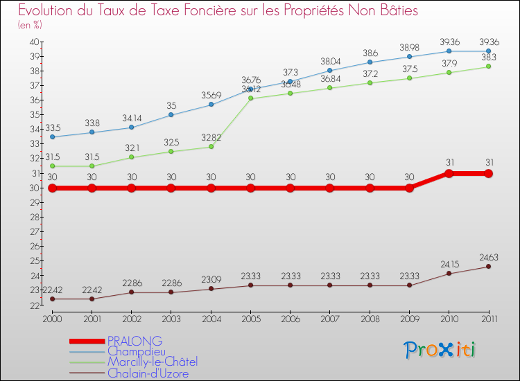 Evolution du taux de la taxe foncière sur les immeubles et terrains non batis pour PRALONG et les communes proches Comparaison des taux de la taxe foncière sur les immeubles et terrains non batis pour PRALONG et les communes voisines