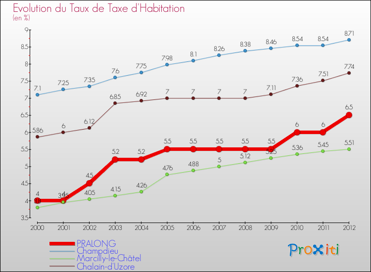Evolution du taux de la taxe d'habitation pour PRALONG et les communes proches Comparaison des taux de la taxe d'habitation pour PRALONG et les communes voisines
