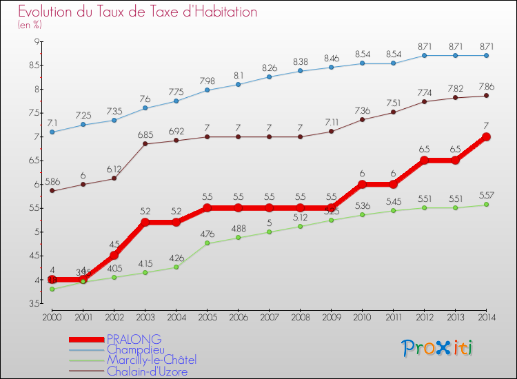 Evolution du taux de la taxe d'habitation pour PRALONG et les communes proches de 2000 à 2014 Comparaison des taux de la taxe d'habitation pour PRALONG et les communes voisines de 2000 à 2014