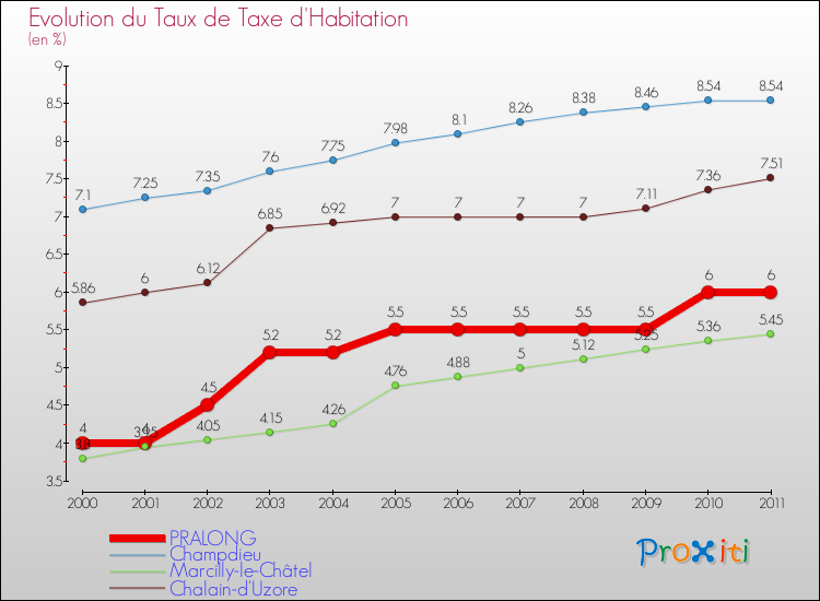Evolution du taux de la taxe d'habitation pour PRALONG et les communes proches Comparaison des taux de la taxe d'habitation pour PRALONG et les communes voisines