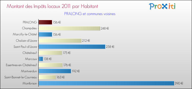 Montant des impôts locaux par Habitant pour PRALONG et les communes proches Comparaison des impôts locaux par habitant pour PRALONG et les communes voisines