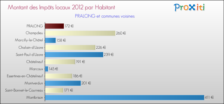 Montant des impôts locaux par Habitant pour PRALONG et les communes proches Comparaison des impôts locaux par habitant pour PRALONG et les communes voisines