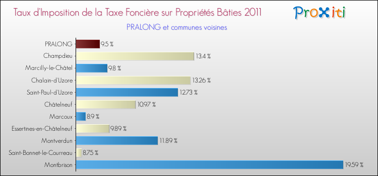 Taux d'imposition de la taxe foncière sur le bati 2011 pour PRALONG et les communes proches Comparaison des taux d'imposition de la taxe foncière sur le bati 2011 pour PRALONG et les communes voisines