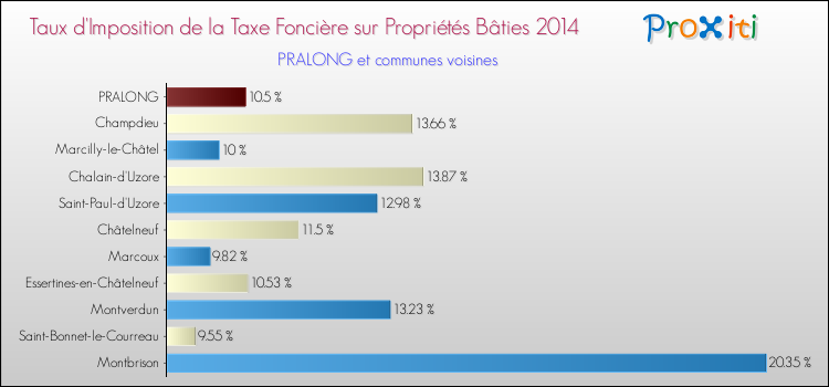 Taux d'imposition de la taxe foncière sur le bati 2014 pour PRALONG et les communes proches Comparaison des taux d'imposition de la taxe foncière sur le bati 2014 pour PRALONG et les communes voisines