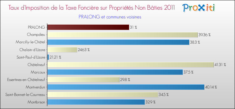 Taux d'imposition de la taxe foncière sur les immeubles et terrains non batis 2011 pour PRALONG et les communes proches Comparaison des taux d'imposition de la taxe foncière sur les immeubles et terrains non batis 2011 pour PRALONG et les communes voisines