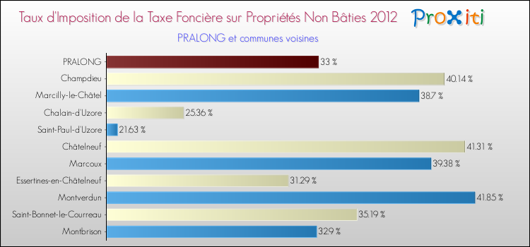 Taux d'imposition de la taxe foncière sur les immeubles et terrains non batis 2012 pour PRALONG et les communes proches Comparaison des taux d'imposition de la taxe foncière sur les immeubles et terrains non batis 2012 pour PRALONG et les communes voisines