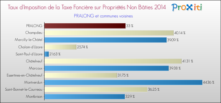 Taux d'imposition de la taxe foncière sur les immeubles et terrains non batis 2014 pour PRALONG et les communes proches Comparaison des taux d'imposition de la taxe foncière sur les immeubles et terrains non batis 2014 pour PRALONG et les communes voisines
