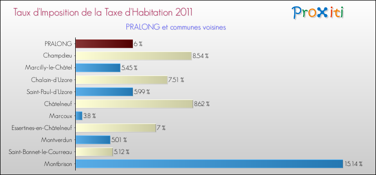 Taux d'imposition de la taxe d'habitation 2011 pour PRALONG et les communes proches Comparaison des taux d'imposition de la taxe d'habitation 2011 pour PRALONG et les communes voisines