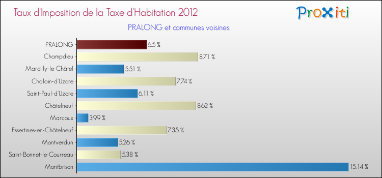 Taux d'imposition de la taxe d'habitation 2012 pour PRALONG et les communes proches Comparaison des taux d'imposition de la taxe d'habitation 2012 pour PRALONG et les communes voisines
