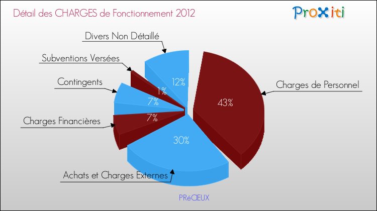 Décomposition des Charges de Fonctionnement 2012 de la commune de PRéCIEUX Charges de Fonctionnement 2012 pour la commune de PRéCIEUX