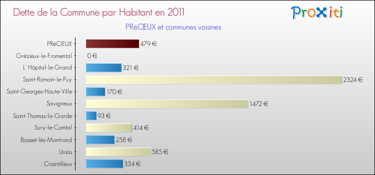 Dette par habitant de la commune en 2011 pour PRéCIEUX et les communes proches Comparaison de la dette par habitant de la commune en 2011 pour PRéCIEUX et les communes voisines