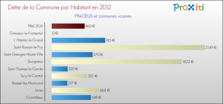 Dette par habitant de la commune en 2012 pour PRéCIEUX et les communes proches Comparaison de la dette par habitant de la commune en 2012 pour PRéCIEUX et les communes voisines