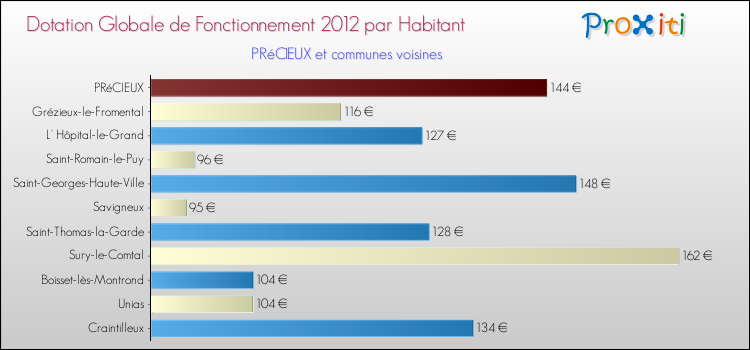 Montant des dotations globales de fonctionnement DGF par Habitant pour PRéCIEUX et les communes proches Comparaison des des dotations globales de fonctionnement DGF par habitant pour PRéCIEUX et les communes voisines