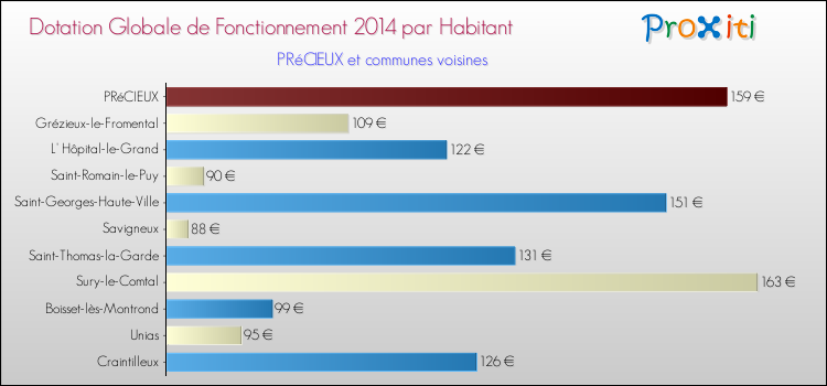 Montant des dotations globales de fonctionnement DGF par Habitant pour PRéCIEUX et les communes proches en 2014. Comparaison des des dotations globales de fonctionnement DGF par habitant pour PRéCIEUX et les communes voisines en 2014.
