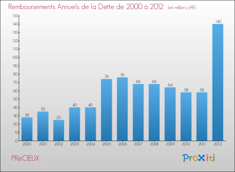 Evolution de l'annuité de la dette pour la commune de PRéCIEUX de 2000 à 2012 Annuités de la dette pour PRéCIEUX de 2000 à 2012
