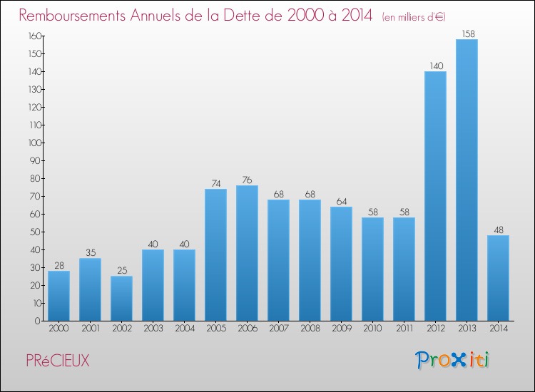Evolution de l'annuité de la dette pour la commune de PRéCIEUX de 2000 à 2014 Annuités de la dette pour PRéCIEUX de 2000 à 2014