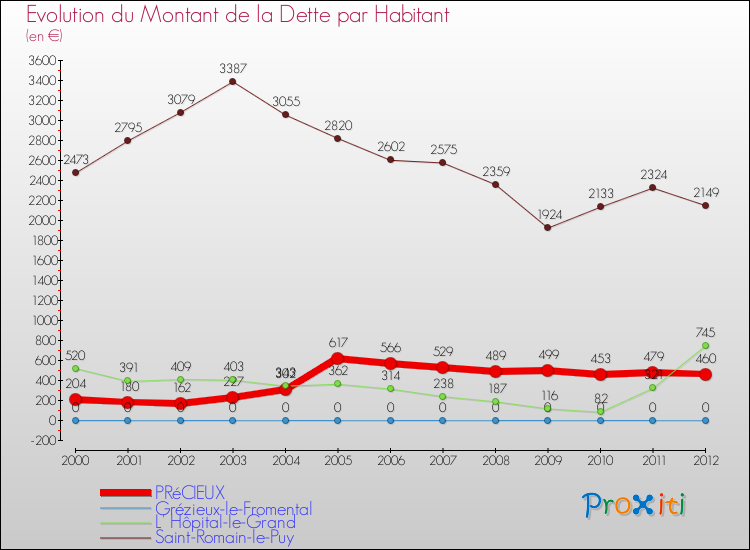 Evolution de la dette par habitant pour la commune de PRéCIEUX et les communes proches de 2000 à 2012 Comparaison de la dette par habitant pour PRéCIEUX et les communes voisines de 2000 à 2012