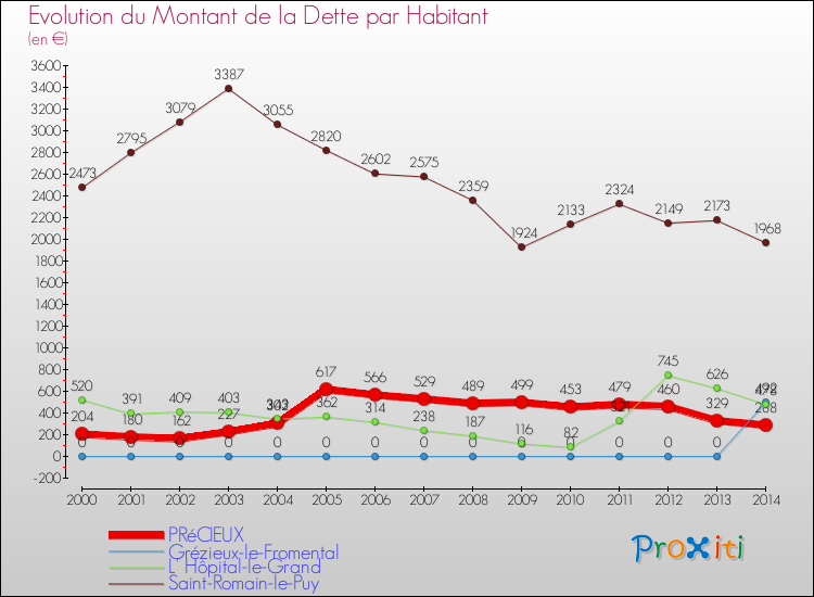 Evolution de la dette par habitant pour la commune de PRéCIEUX et les communes proches de 2000 à 2014 Comparaison de la dette par habitant pour PRéCIEUX et les communes voisines de 2000 à 2014