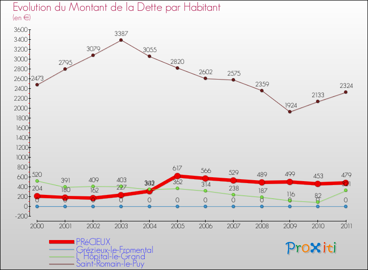 Evolution de la dette par habitant pour la commune de PRéCIEUX et les communes proches Comparaison de la dette par habitant pour PRéCIEUX et les communes voisines