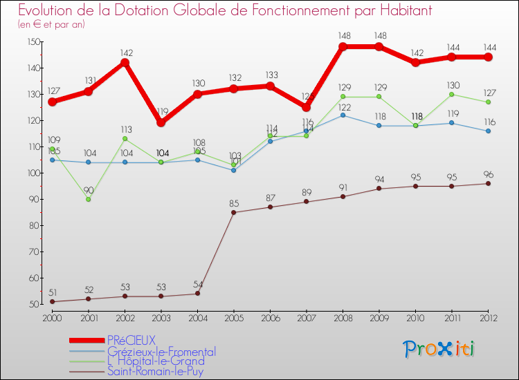 Evolution et montant de la dotation globale de fonctionnement par Habitant pour PRéCIEUX et les communes proches Comparaison des dotations globales de fonctionnement par habitant pour PRéCIEUX et les communes voisines