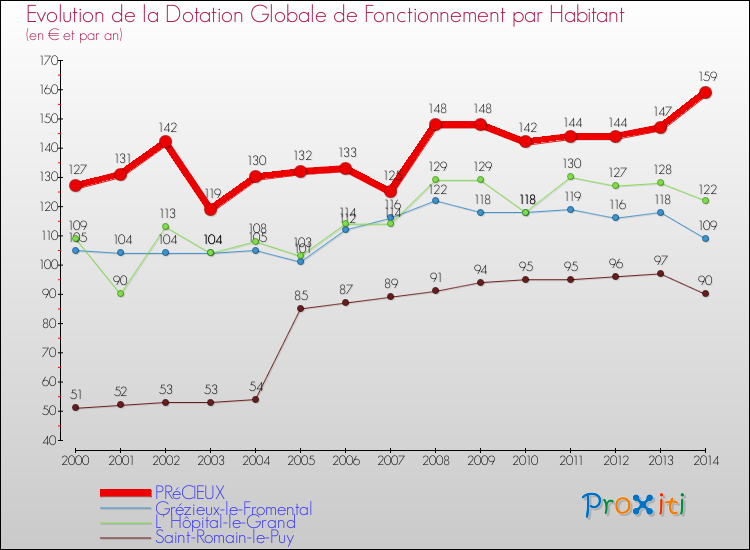 Evolution et montant de la dotation globale de fonctionnement par Habitant pour PRéCIEUX et les communes proches de 2000 à 2014. Comparaison des dotations globales de fonctionnement par habitant pour PRéCIEUX et les communes voisines de 2000 à 2014.